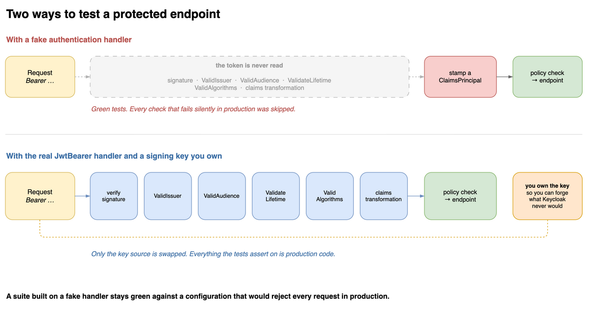 A fake authentication handler skipping every token validation check
