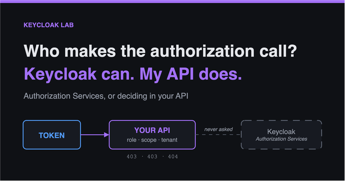 An API answering three authorization questions from the token, with Keycloak's Authorization Services off the request path